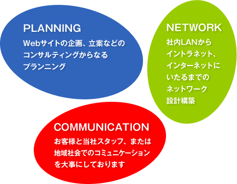 ・PLANNING Webサイトの企画、立案などのコンサルティングからなるプランニング・NETWORK 社内LANからイントラネット、インターネットにいたるまでのネットワーク設計構築・COMMUNICATION お客様と当社スタッフ、または地域社会でのコミュニケーションを大事にしております